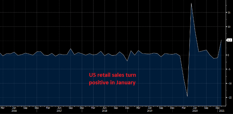 Retail sales jumped by 5.3% last month