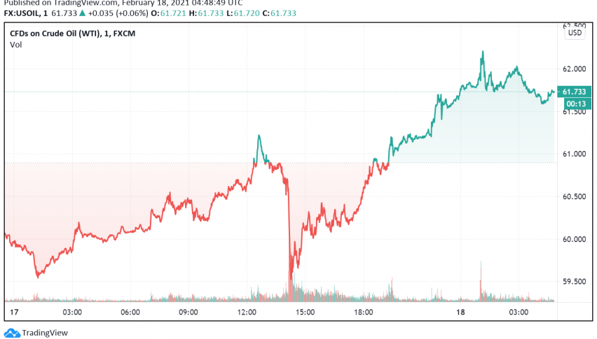 WTI Crude Oil Continues to Gain - Texas Deep Freeze Hampers US Output