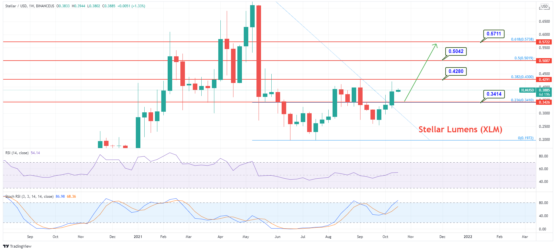 Stellar Lumen: Strategies for Trading XLM CFDs