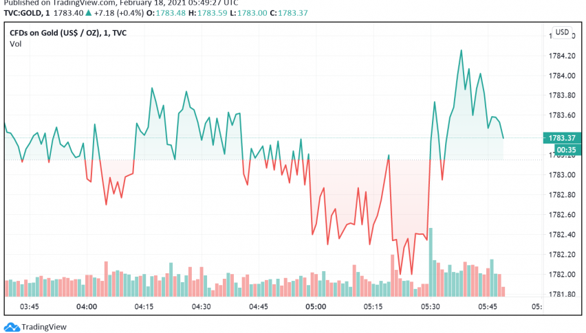 Gold Recovering After Touching Two-Month Low