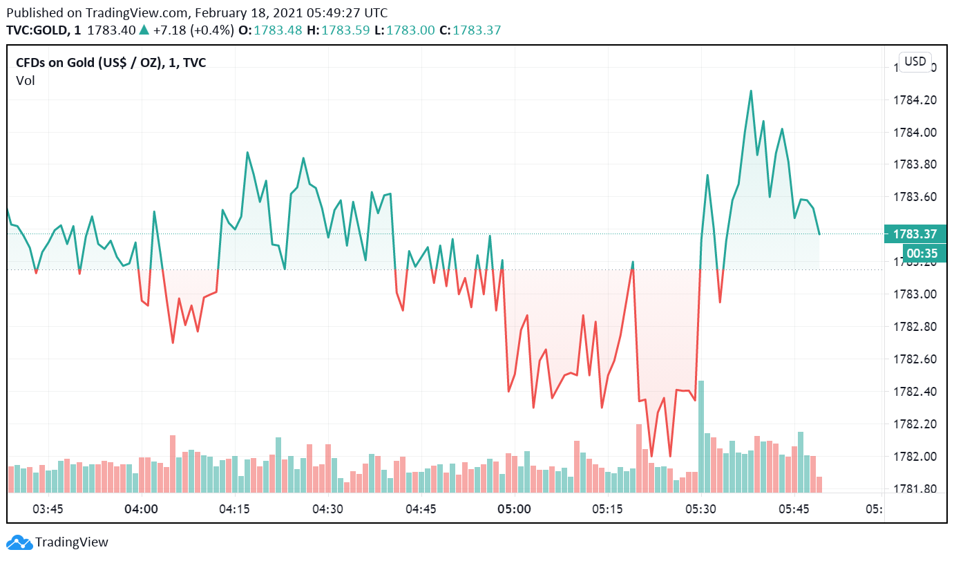 Gold Recovering After Touching Two-Month Low Gold Recovering After Touching Two-Month Low