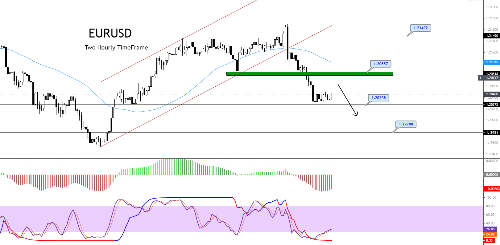 EUR/USD Violates Double Bottom Support – A Quick Daily Outlook! EUR/USD Violates Double Bottom Support – A Quick Daily Outlook!