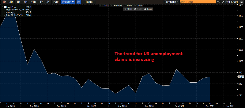US unemployment claims chart
