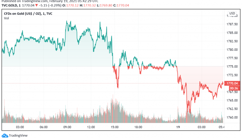 Gold Weakens, Set to Post Worst Performance Since Mid-November