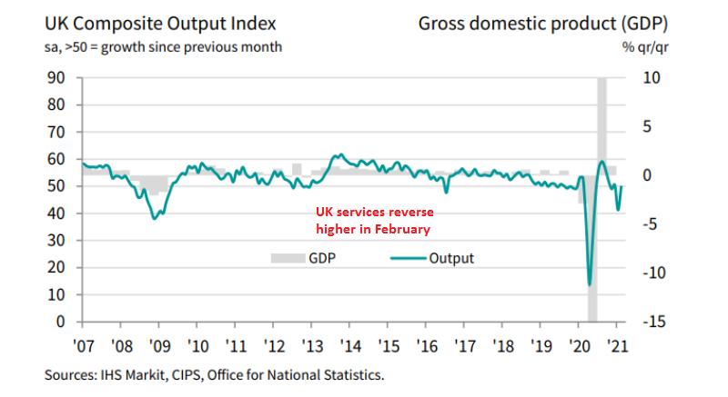 The service sector is recovering slowly
