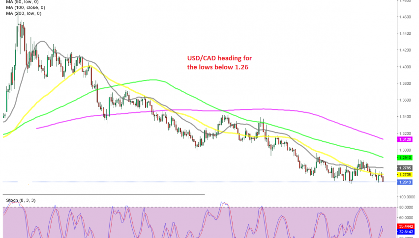 The 50 SMA is pushing the price down now