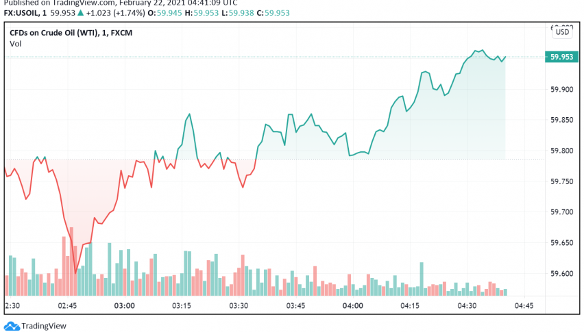 WTI Crude Oil Strengthens as Texas Refiners Could Take Time to Revive Operations