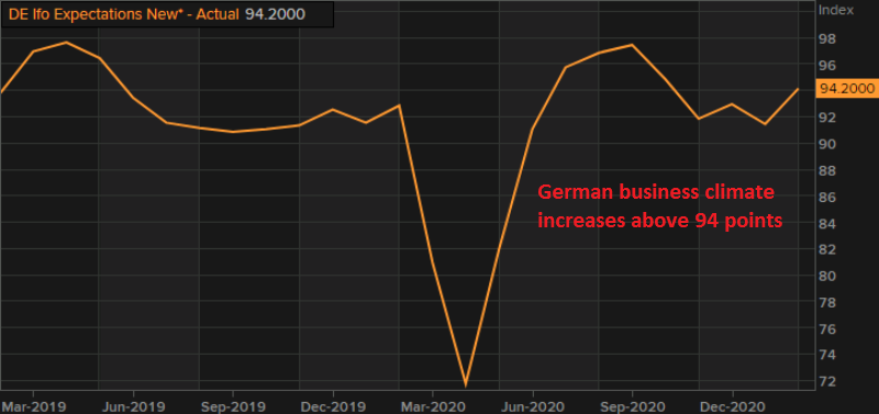 Th e economy is improving further in Germany, despite restrictions