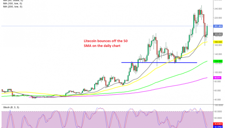 The retrace down seems to be over for Litecoin