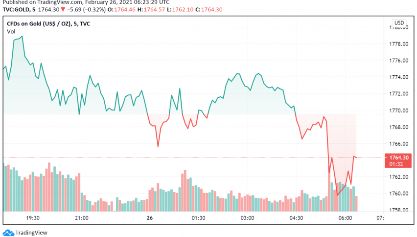 Gold Edges Higher, But Set to Post Weekly, Monthly Declines