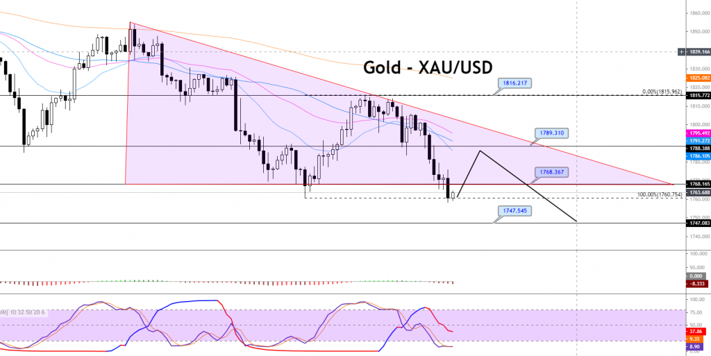 USD/CAD Surging Toward the 50 Daily SMA, Despite the $6 Rally in