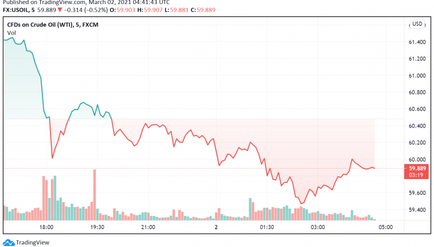 WTI Crude Oil Continues Its Slide From Previous Session