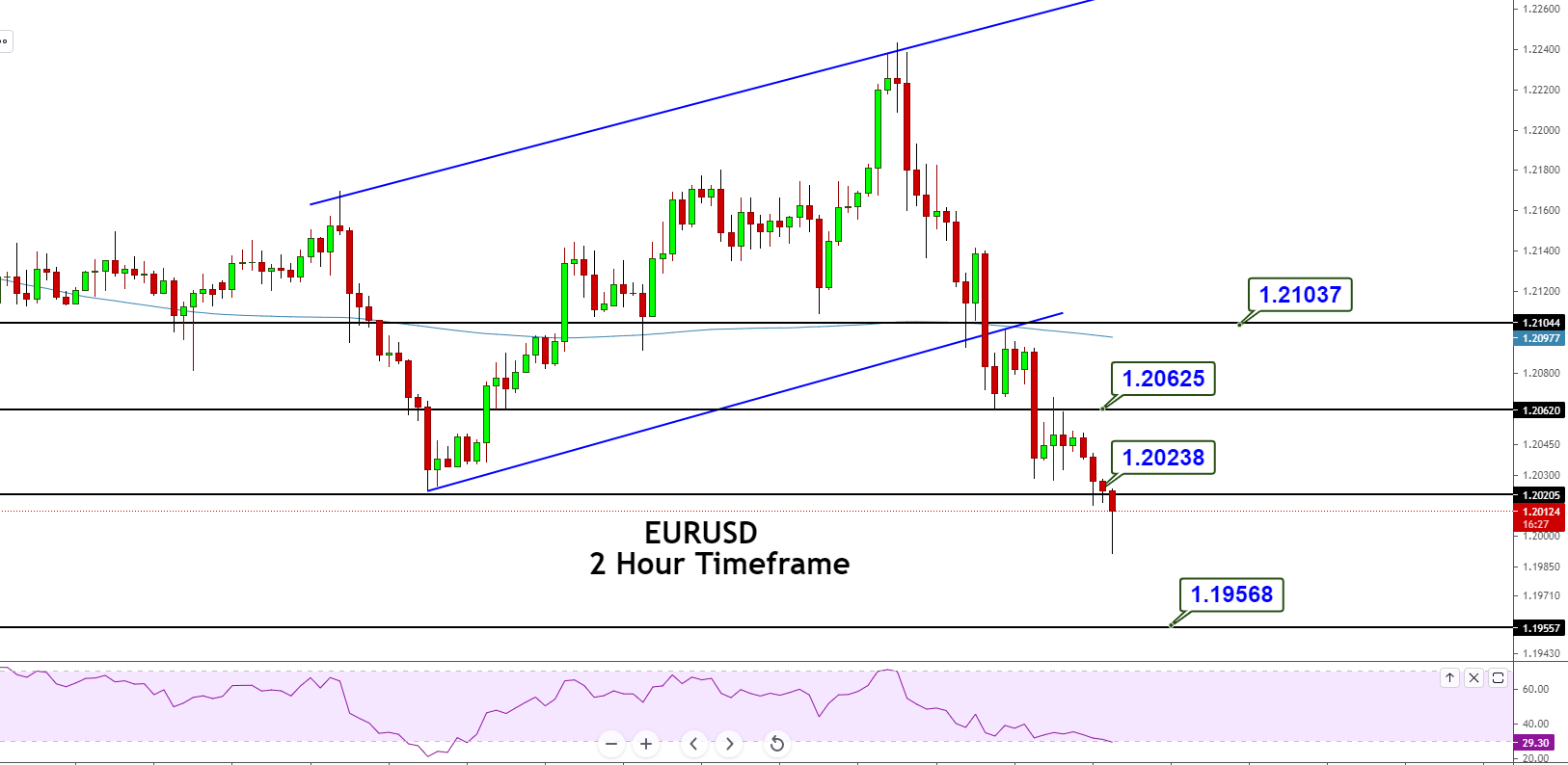 EUR/USD Violates Upward Channel – Quick Sell Signal! EUR/USD Violates Upward Channel – Quick Sell Signal!