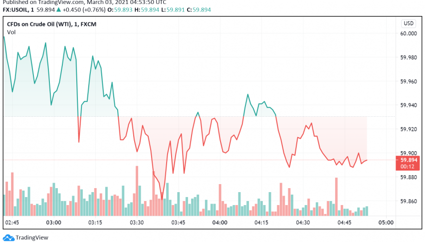WTI Crude Oil Still Bearish - All Eyes on OPEC+ Meeting