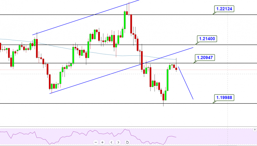 stocks at 200 ema resistance