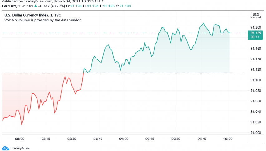 US Dollar Touches Multi-Month Highs Against Safe Havens CHF, JPY