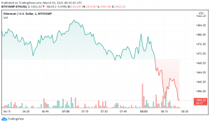 Ethereum Sees High Volatility as Prices Decline After a Quiet Week