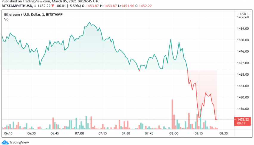 ethereum price decline