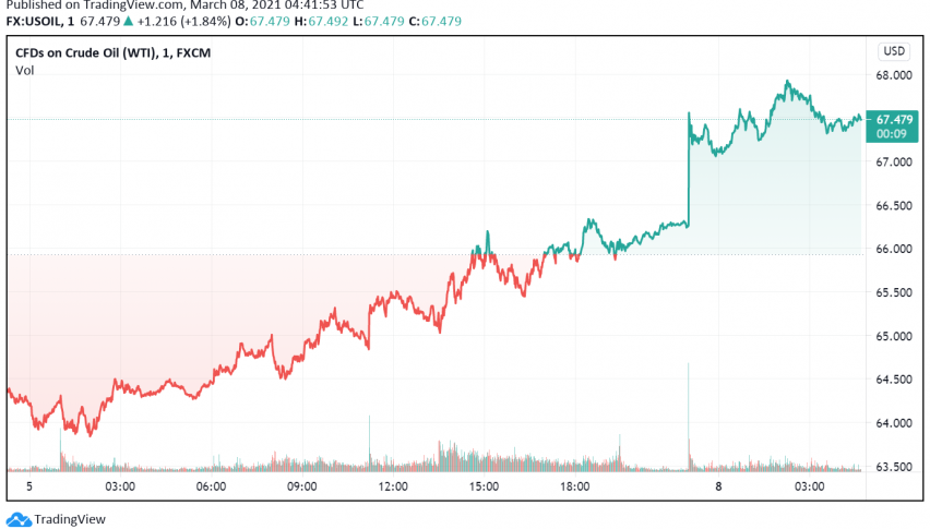 WTI Crude Oil Prices Soar After Attacks on Saudi Oil Facilities