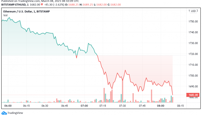 Ethereum Strengthens, Supported by Bitcoin Rally