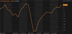 The Sentix economic sentiment finally turns positive