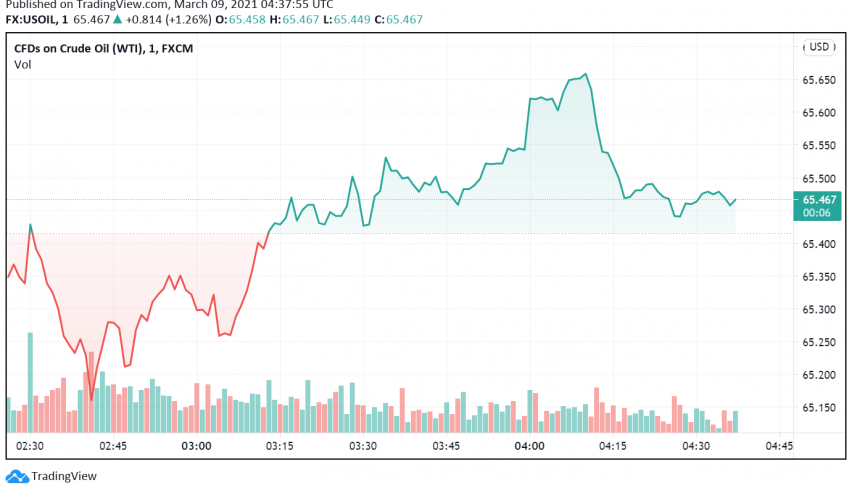 WTI Crude Oil Still Bullish, But Gains Limited by Stronger Dollar