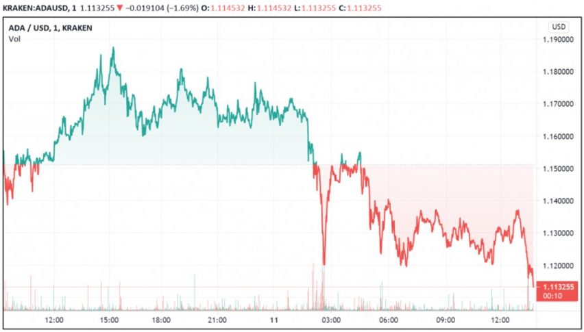 Investors Anticipate More Room For Bullishness in Cardano