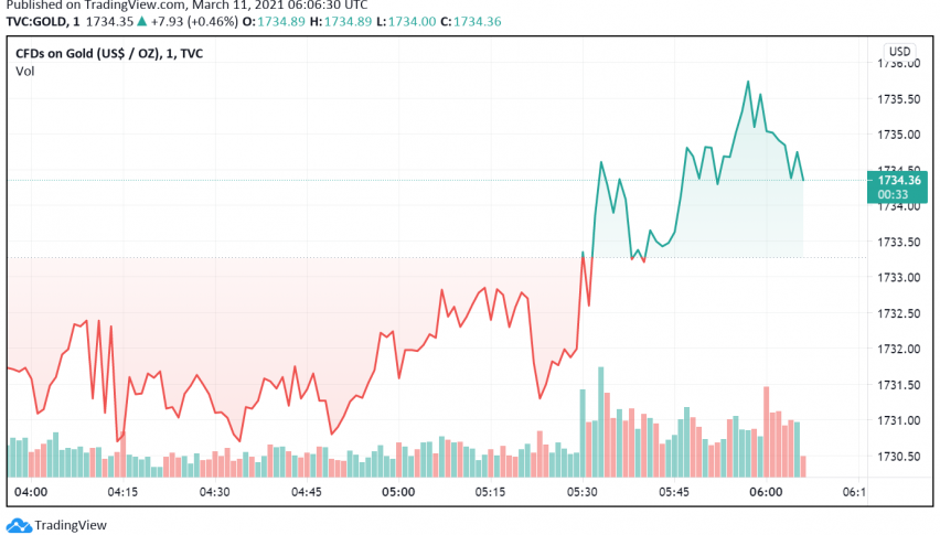 Gold Cautious as Markets Focus on US Stimulus to Propel Economic Recovery