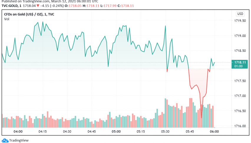 Gold Set For Best Performing Week Since Late January