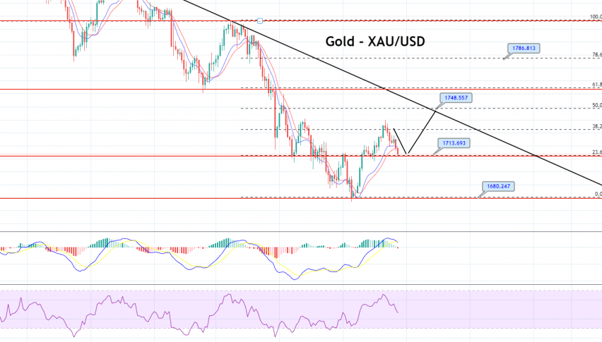 Gold Daily Forecast – Double Top Pattern Pushes Gold to Support Level $1,713; What's Next?