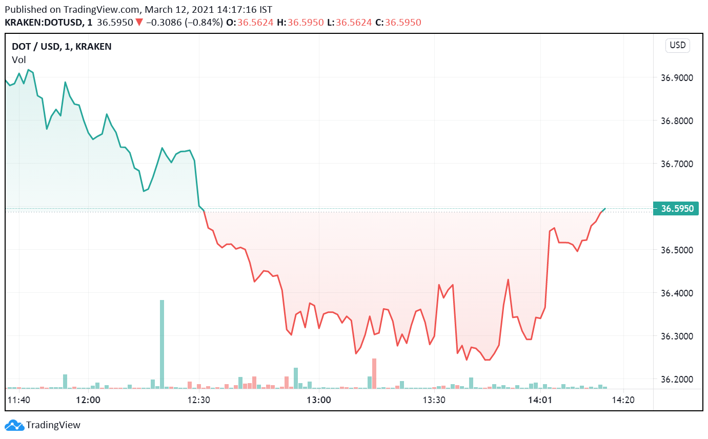 Is the Recent Bearishness in Polkadot Going to Turn Around Soon? – FX Leaders