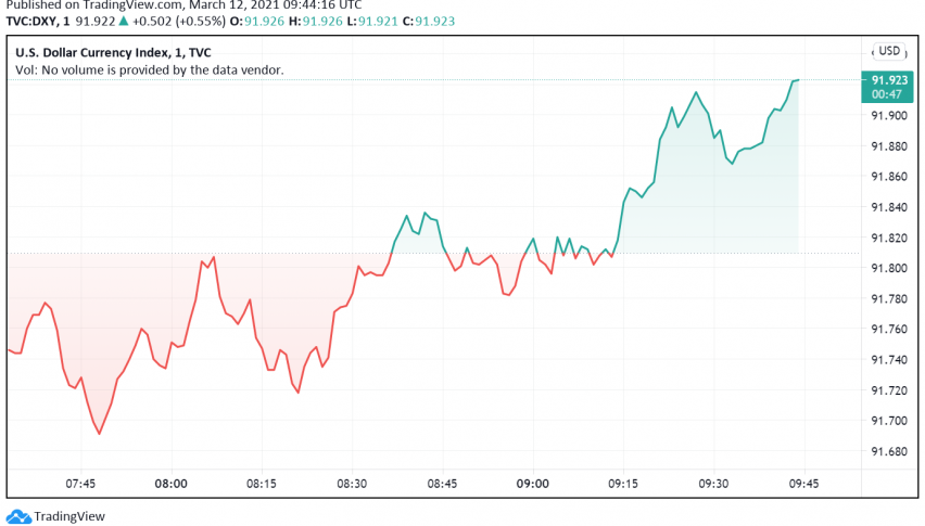 US Dollar Dips Against Major Rivals as Risk Sentiments Gets a Boost