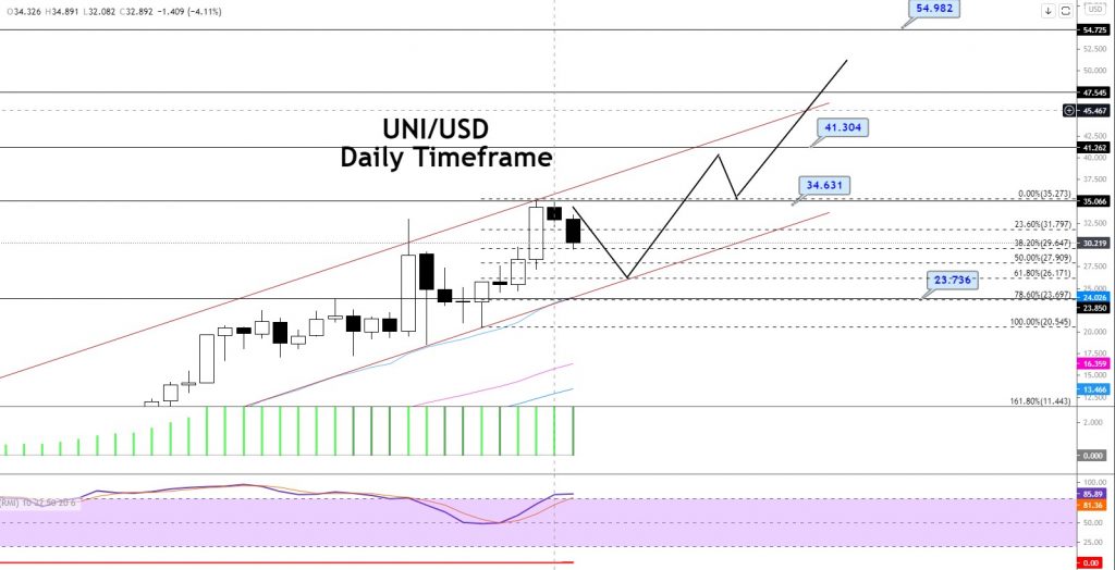 Uniswap Price Prediction For 2021 And Future Forecasts Fxleaders