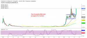 ADA/USD resuming the uptrend again after bouncing off the 20 SMA