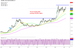 Buyers remain in charge, despite the USD weakness in 2020