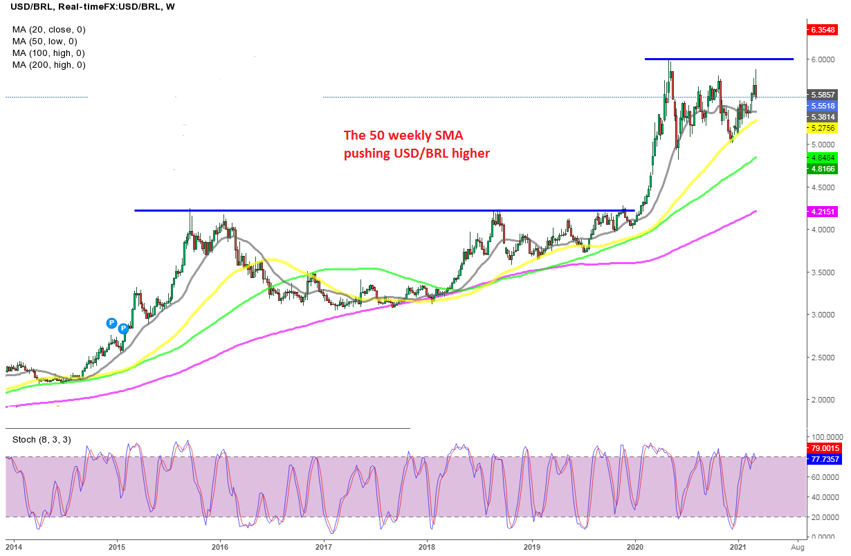 USD/BRL Price Forecast for 2021 and Future Predictions