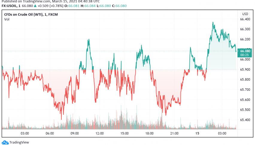 WTI Crude Oil Prices Turn Bullish - Supply Cuts, Strong Data From China Support