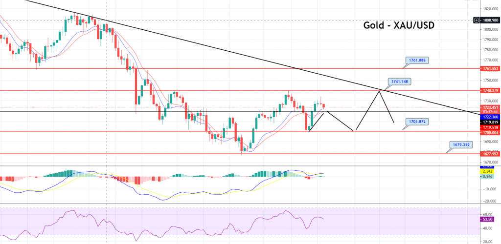 Gold Daily Forecast – Sideways Trading Continues, Brace for a Breakout