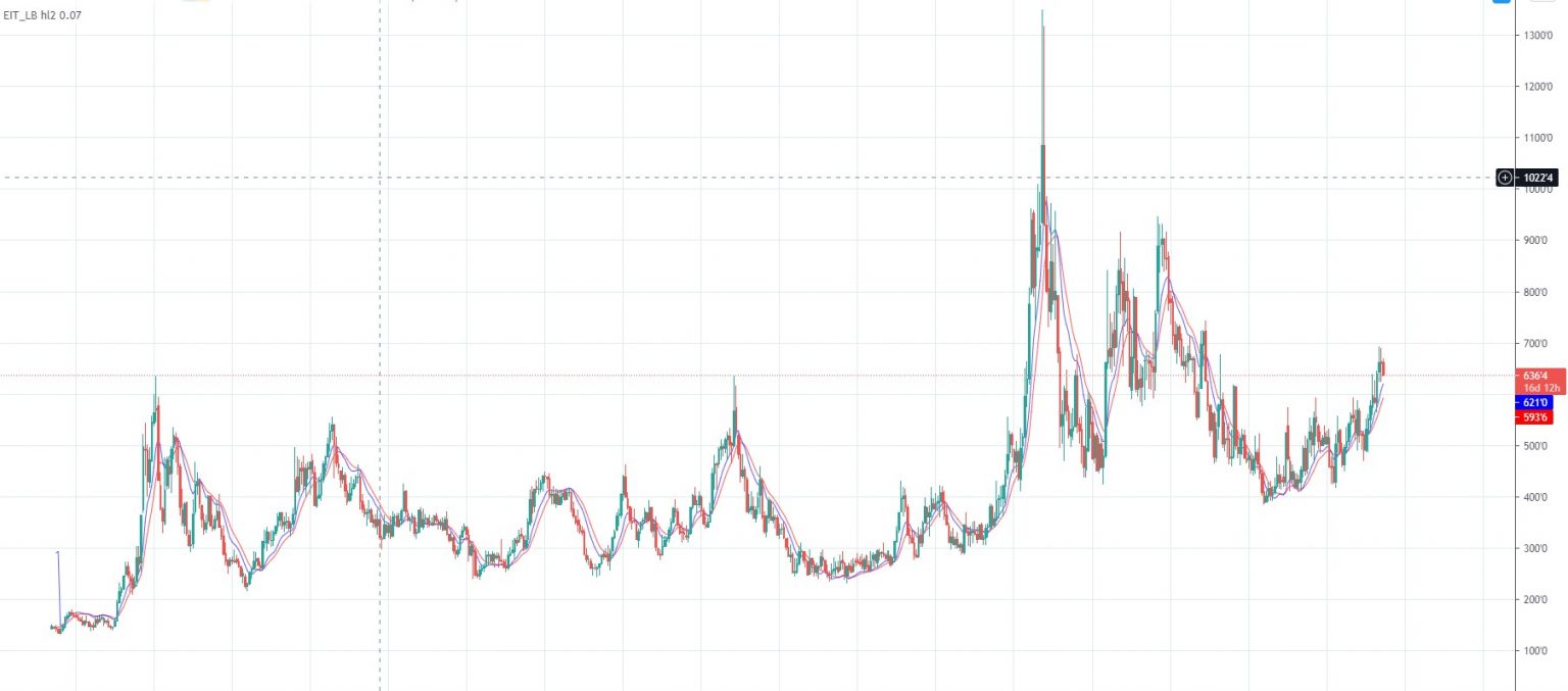 Grain Market Charts