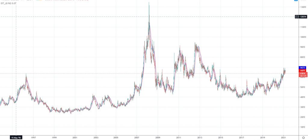 Wheat Historical Price Charts – Whea Price History » FX Leaders