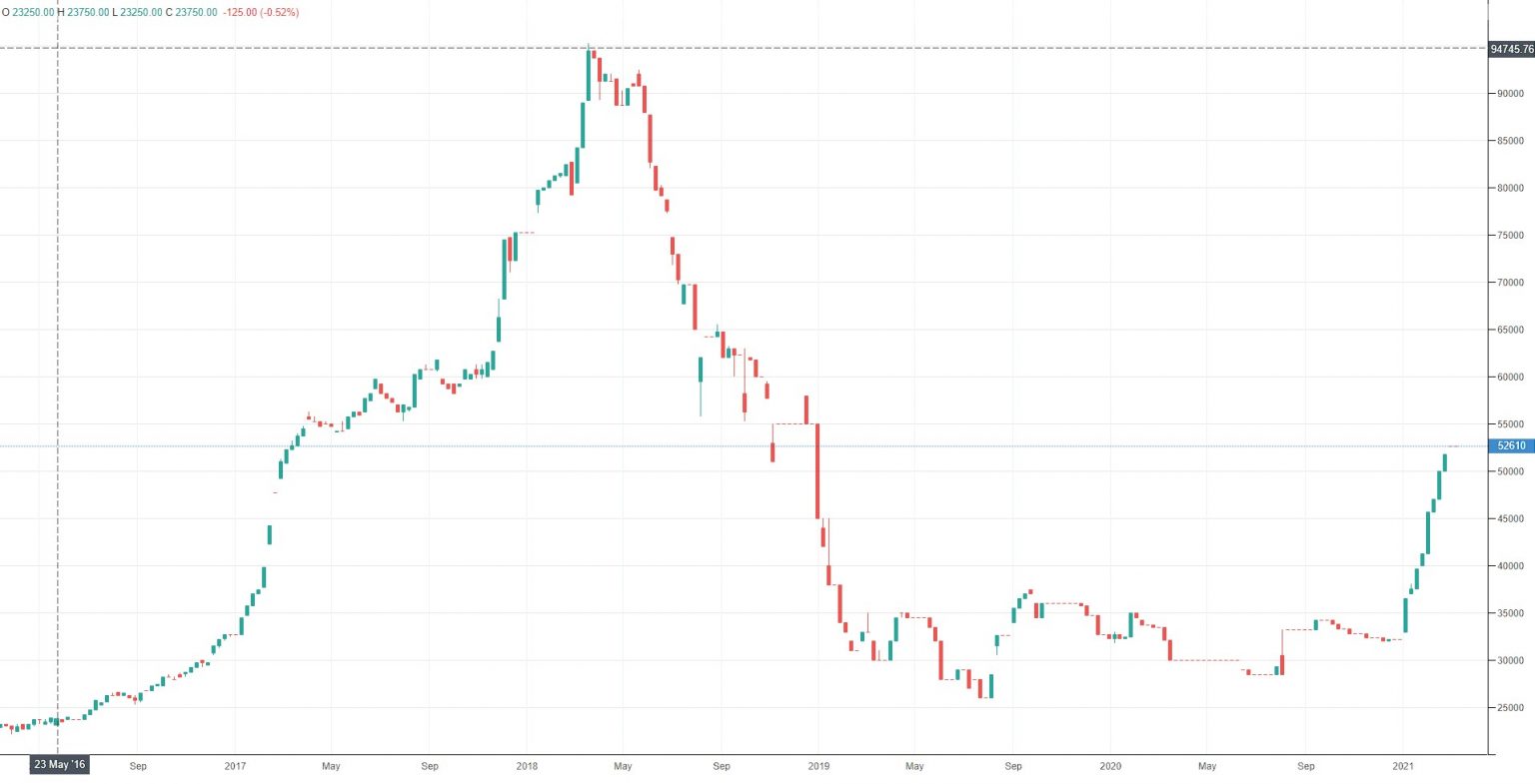 Cobalt Historical Price Charts Cobalt Price History FX Leaders