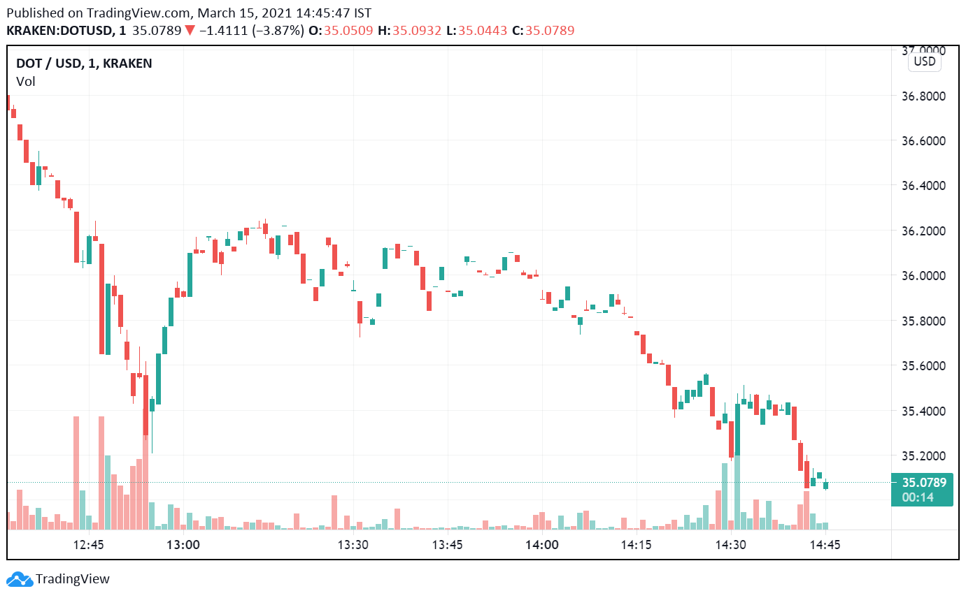 Polkadot This Week: Will The Recent Bullishness Weaken? – FX Leaders