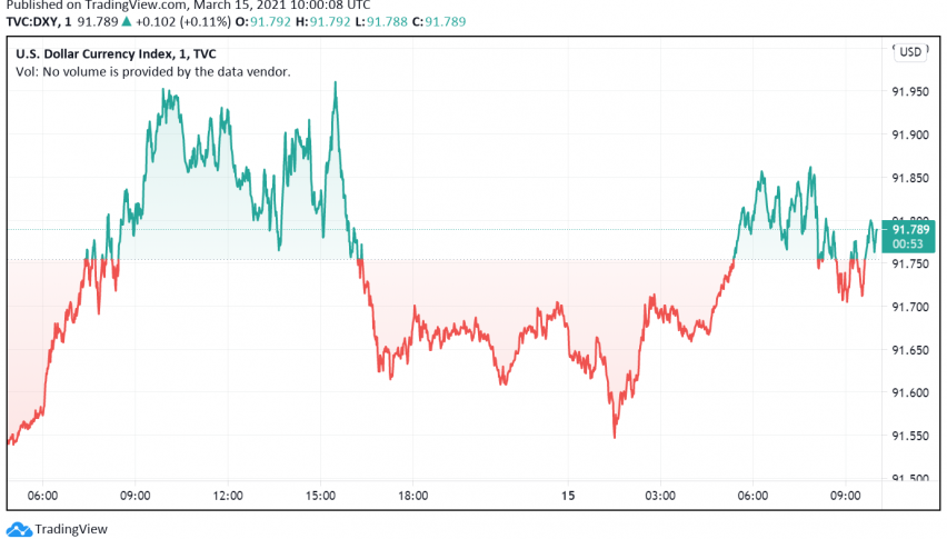 US Dollar Rises Again as Treasury Yields Spike - Inflation in Focus