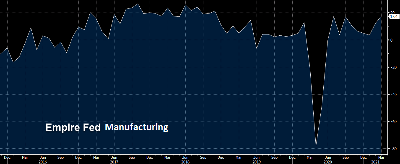Manufacturing continues the expansion in the US