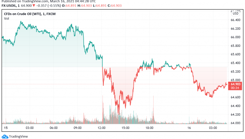 WTI Crude Oil Extends Declines on Possible US Crude Stockpile Build