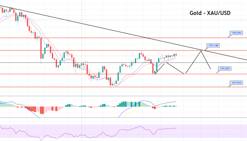 Gold Price Prediction: Ascending Triangle Pattern, Brace for Breakout Trade