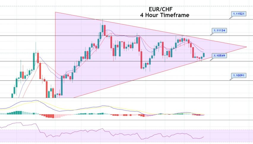 EUR/CHF Symmetrical Triangle Pattern - Buying Trade in Play
