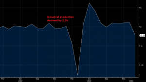 Production heading down, but manufacturing manins upbeat