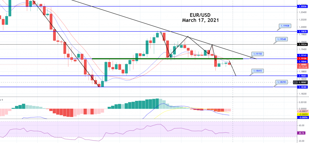 EUR/USD Triangle Breakout - Is It Good Time to Short?