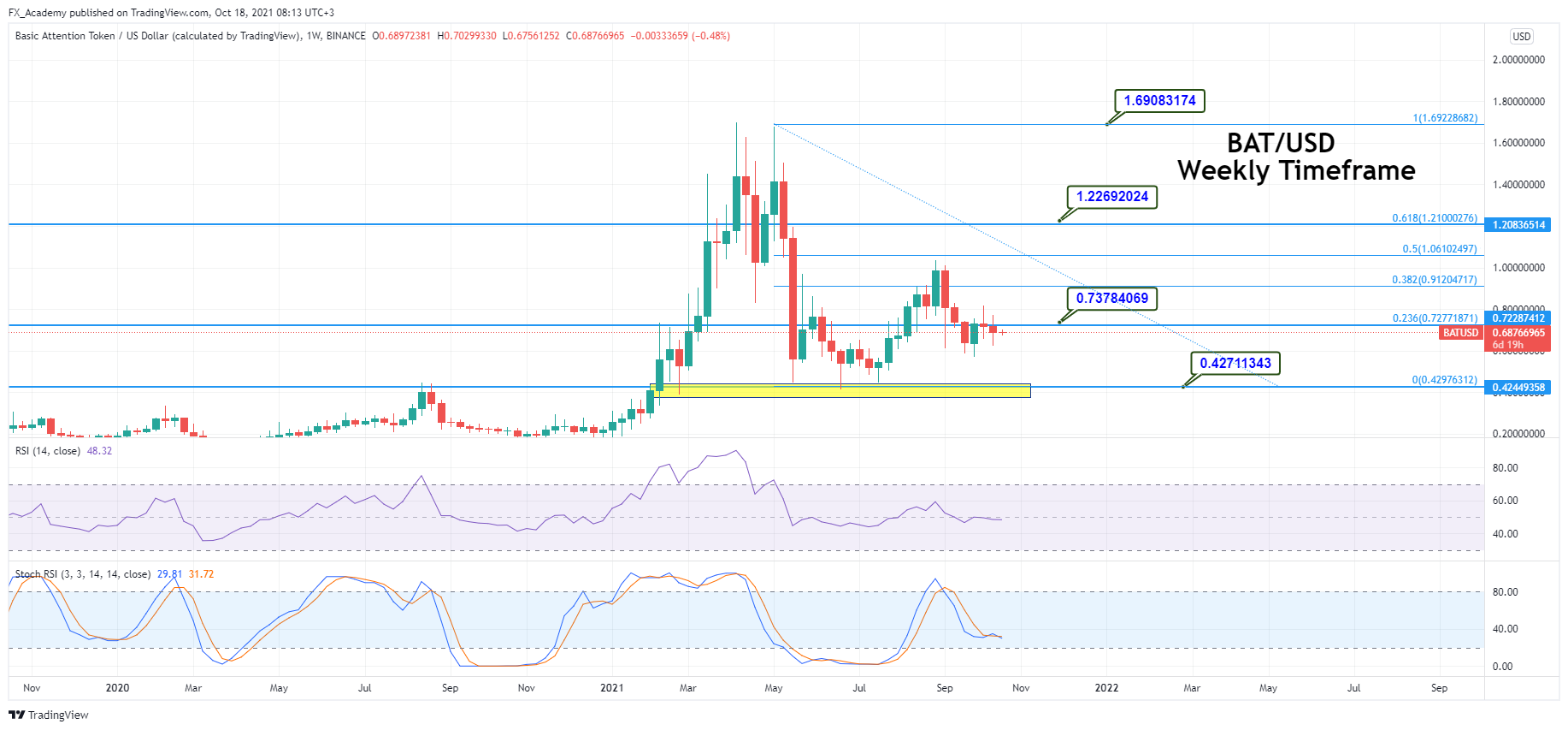 BAT Price Prediction